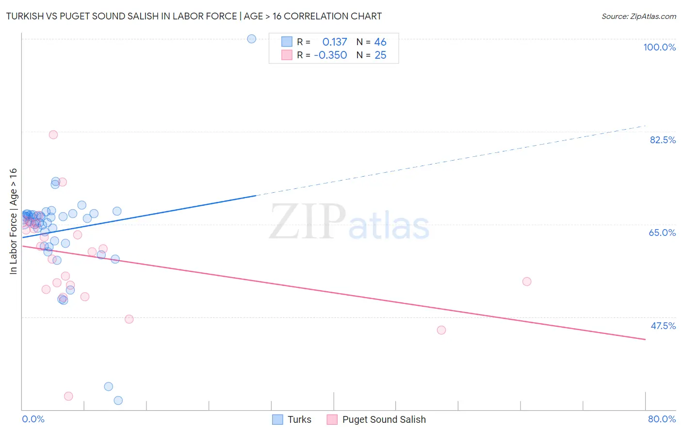 Turkish vs Puget Sound Salish In Labor Force | Age > 16