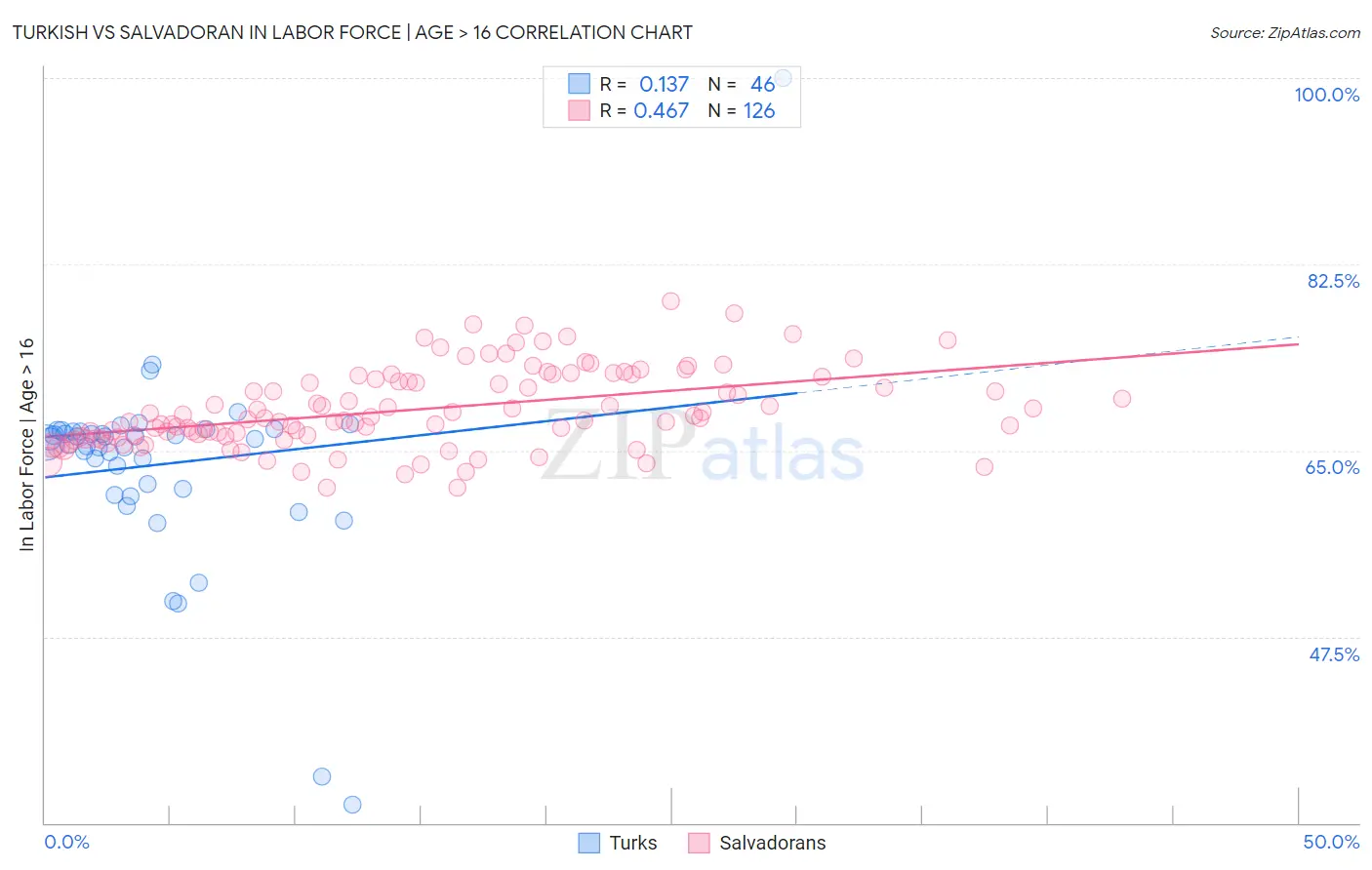 Turkish vs Salvadoran In Labor Force | Age > 16