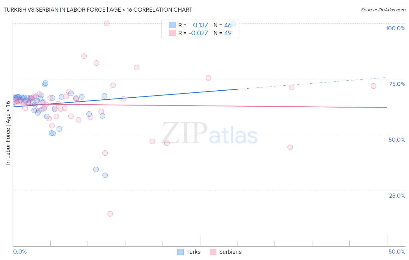 Turkish vs Serbian In Labor Force | Age > 16