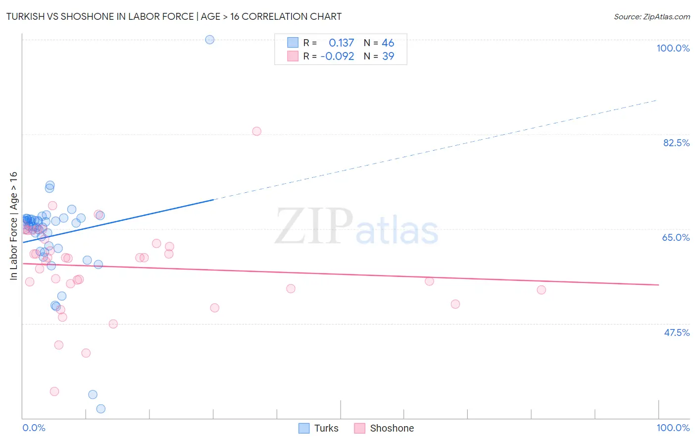 Turkish vs Shoshone In Labor Force | Age > 16