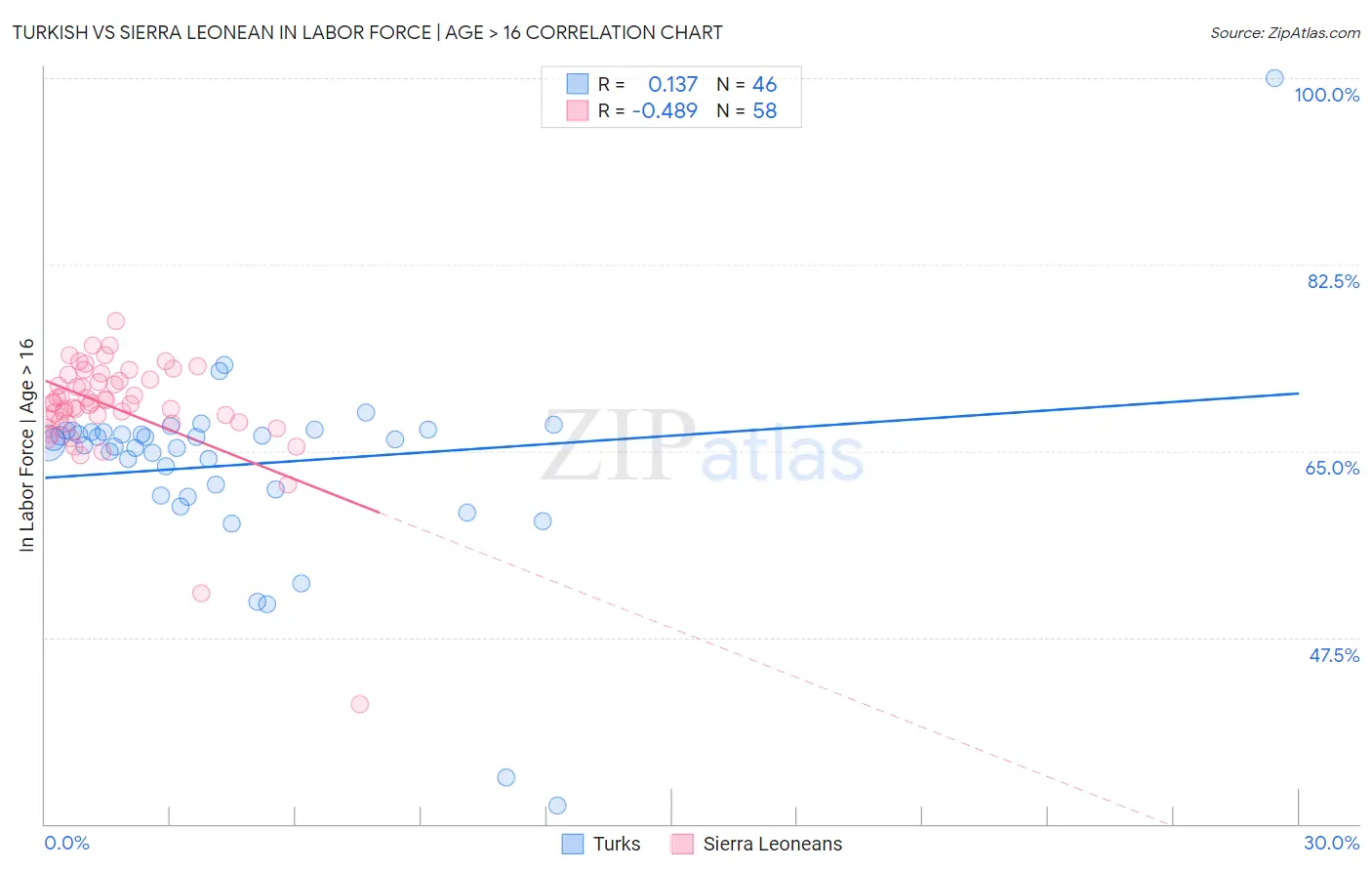 Turkish vs Sierra Leonean In Labor Force | Age > 16