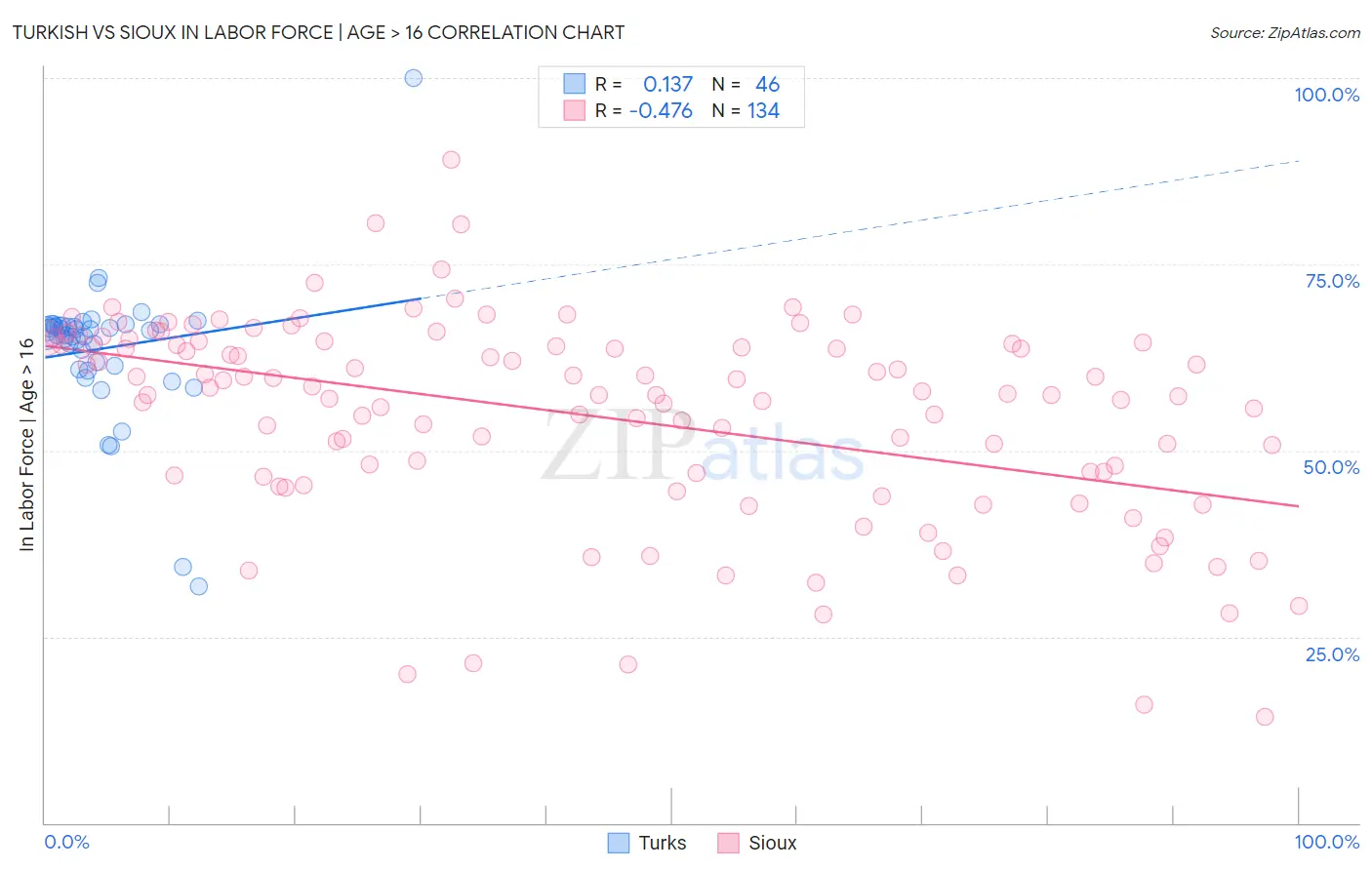 Turkish vs Sioux In Labor Force | Age > 16