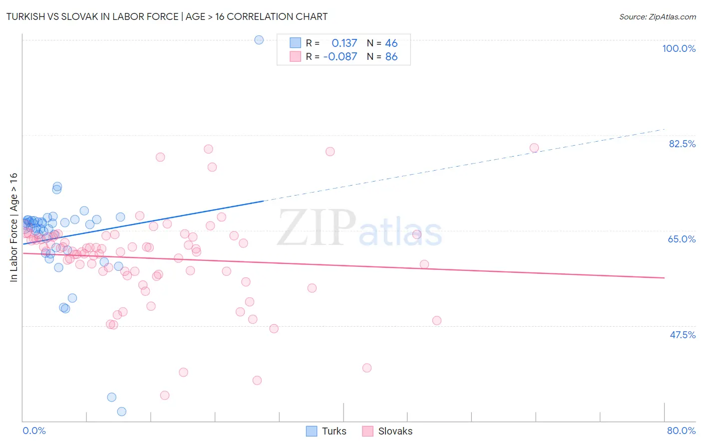 Turkish vs Slovak In Labor Force | Age > 16