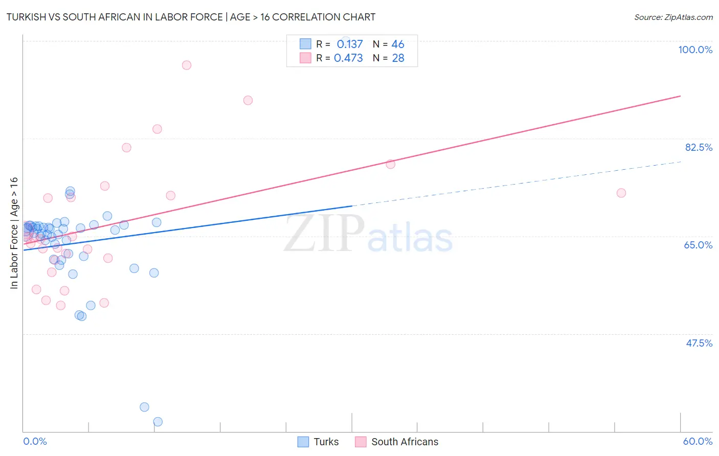 Turkish vs South African In Labor Force | Age > 16
