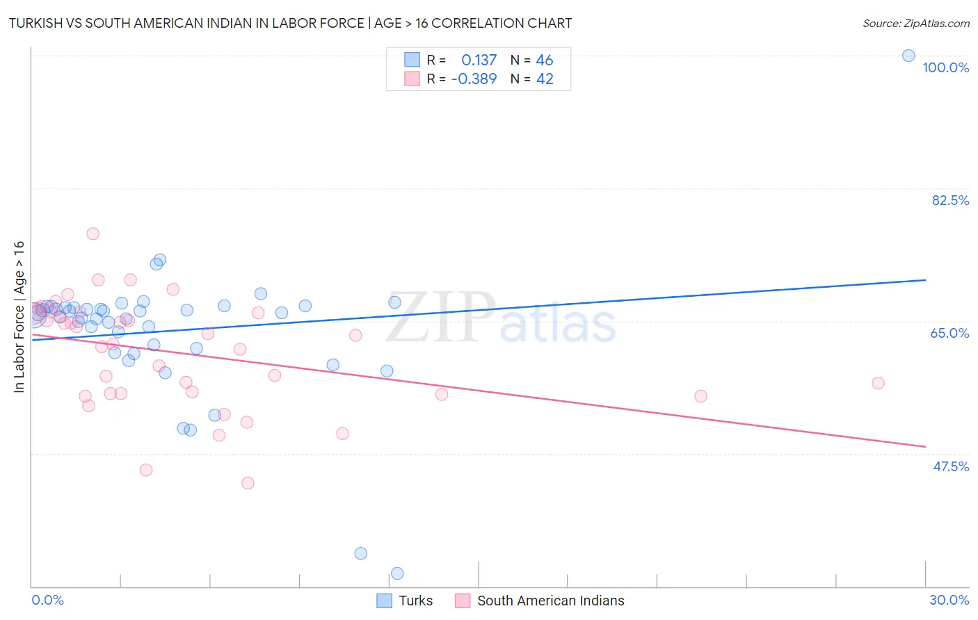 Turkish vs South American Indian In Labor Force | Age > 16