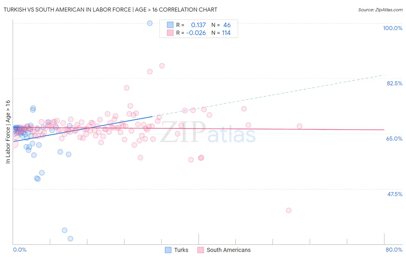 Turkish vs South American In Labor Force | Age > 16