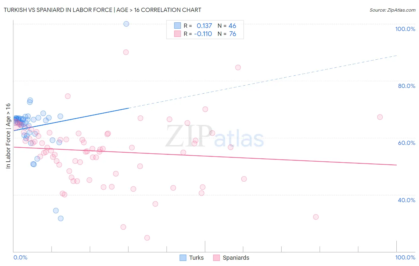Turkish vs Spaniard In Labor Force | Age > 16