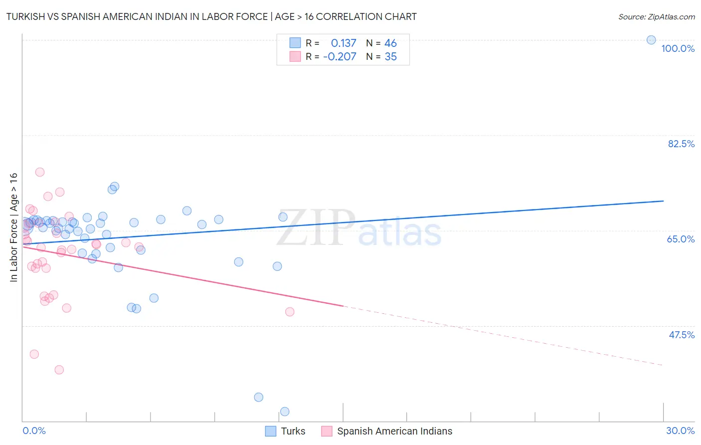 Turkish vs Spanish American Indian In Labor Force | Age > 16