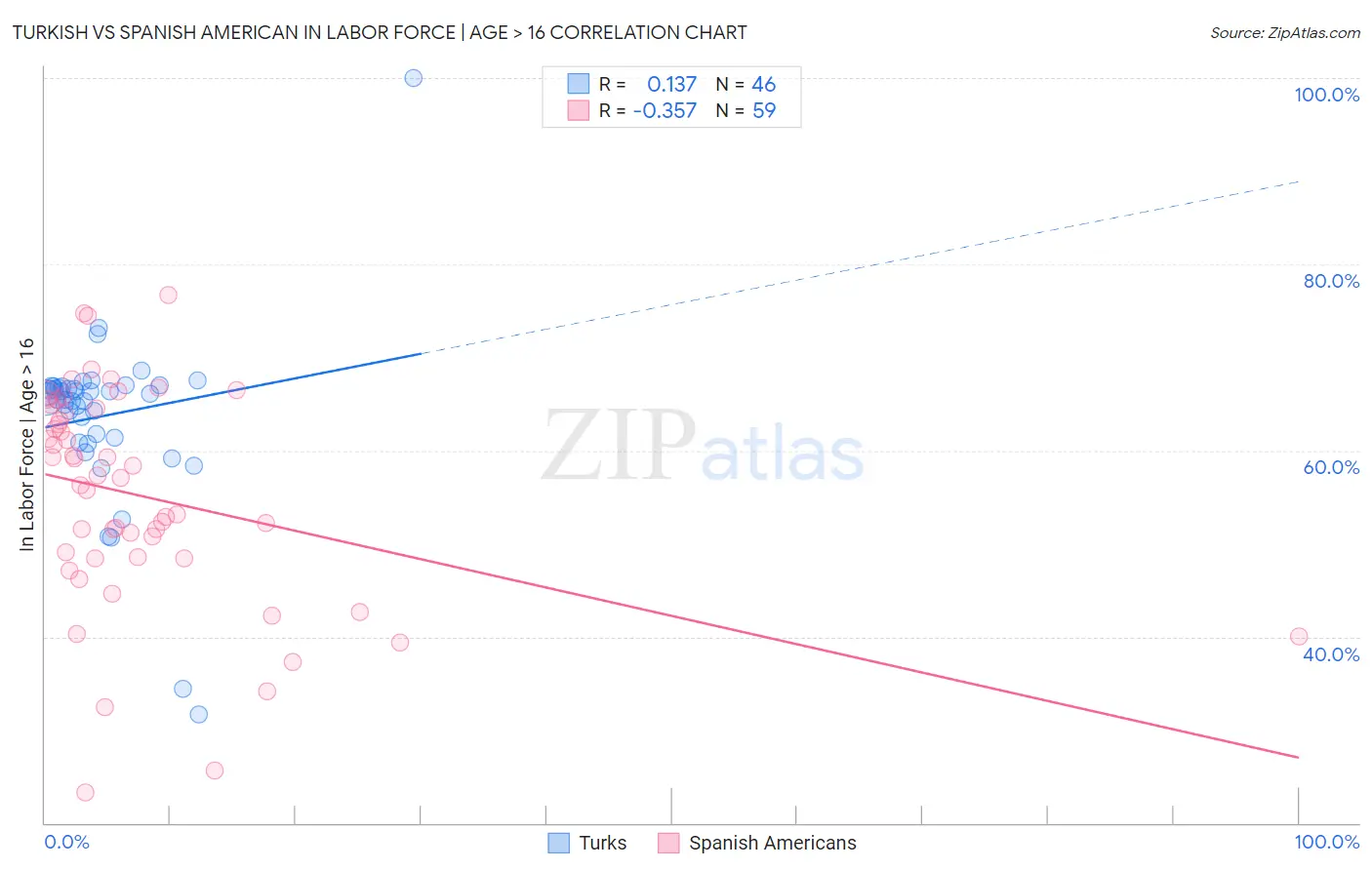 Turkish vs Spanish American In Labor Force | Age > 16