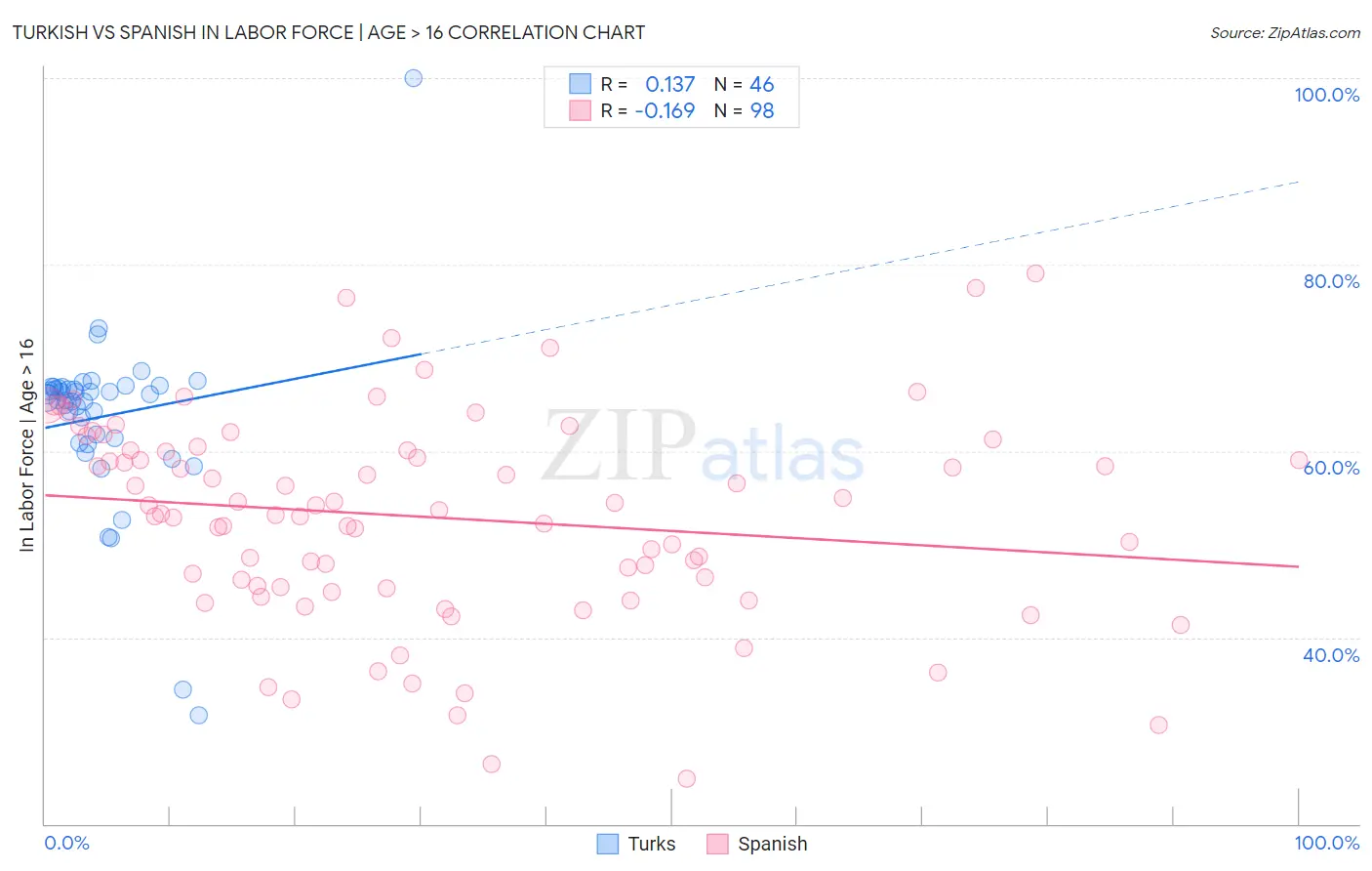 Turkish vs Spanish In Labor Force | Age > 16