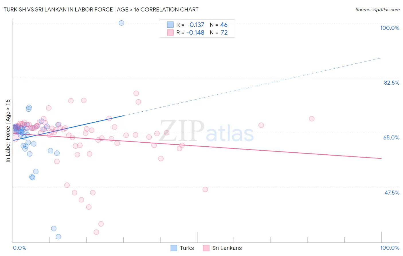 Turkish vs Sri Lankan In Labor Force | Age > 16