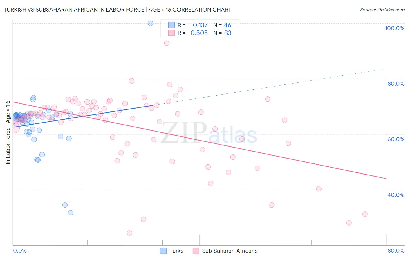 Turkish vs Subsaharan African In Labor Force | Age > 16