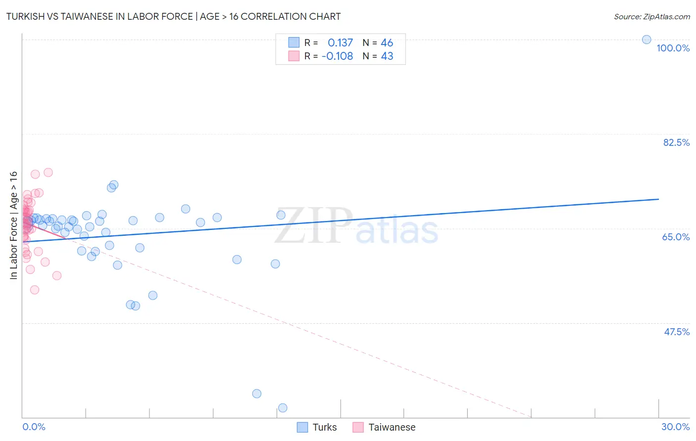 Turkish vs Taiwanese In Labor Force | Age > 16