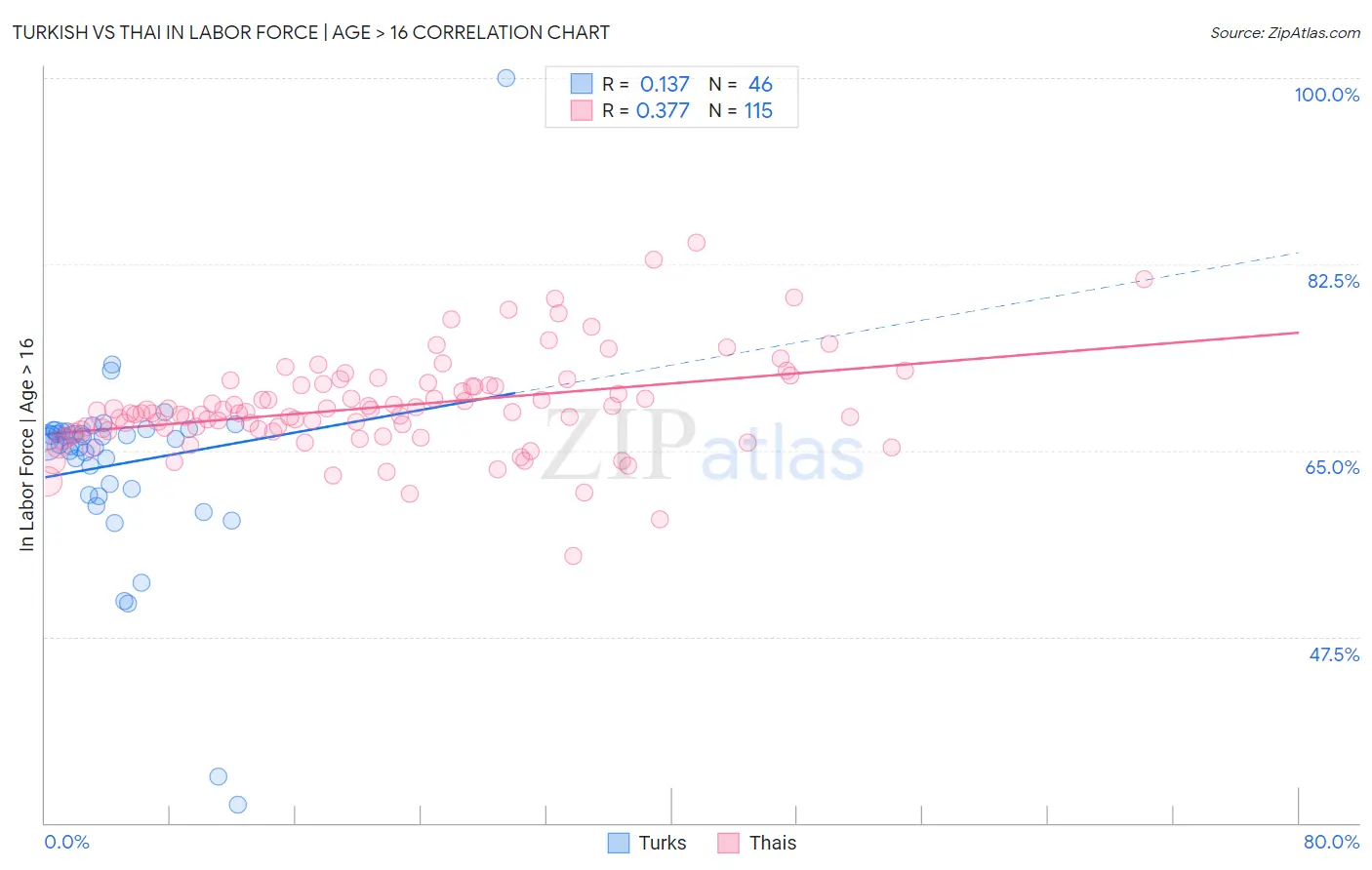 Turkish vs Thai In Labor Force | Age > 16