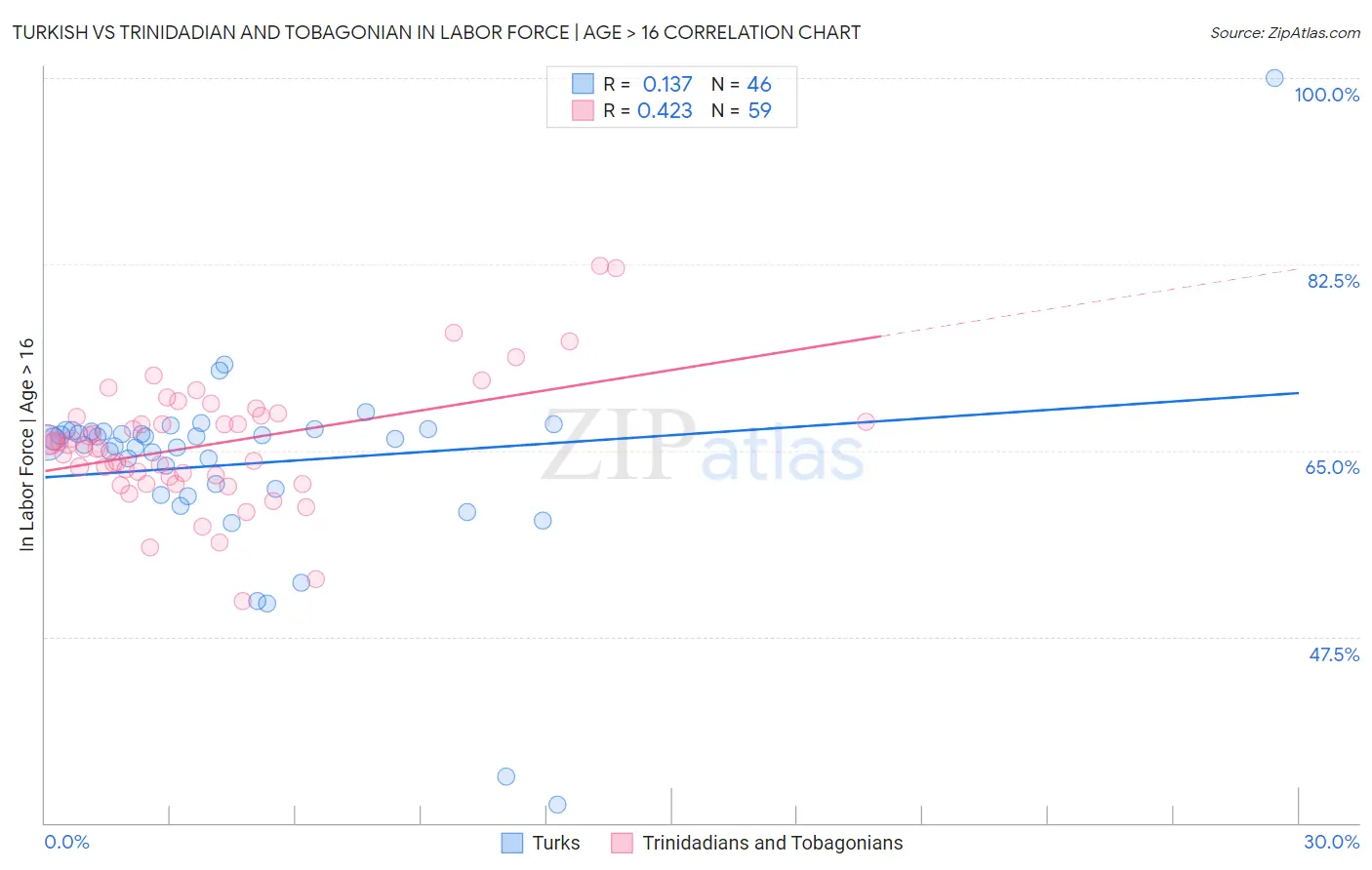 Turkish vs Trinidadian and Tobagonian In Labor Force | Age > 16