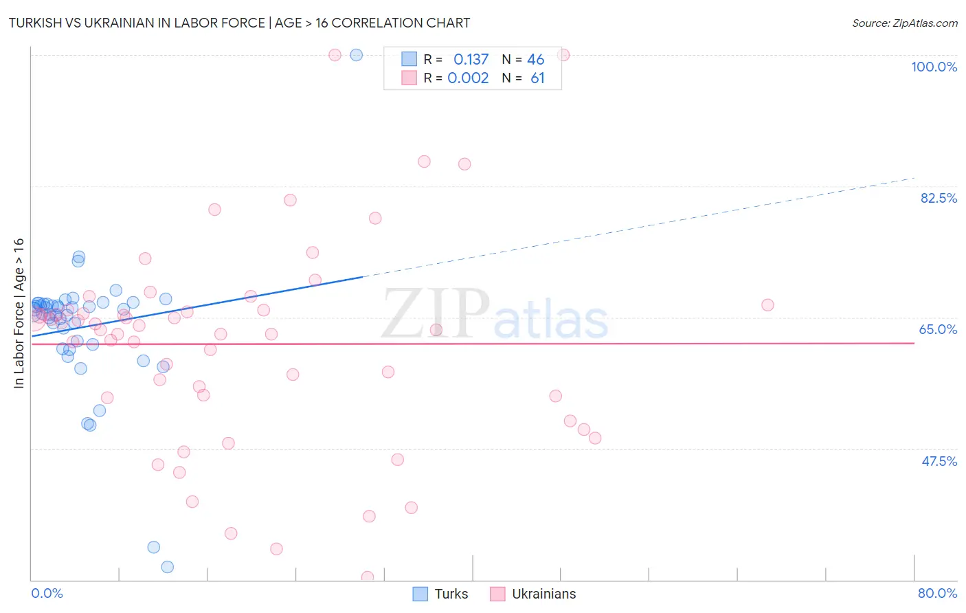 Turkish vs Ukrainian In Labor Force | Age > 16