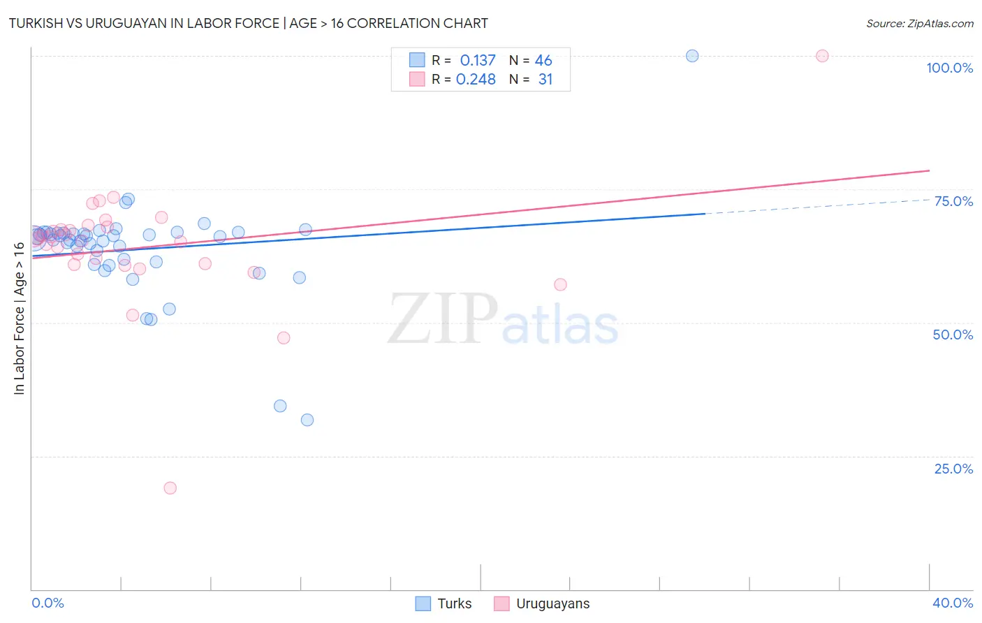 Turkish vs Uruguayan In Labor Force | Age > 16