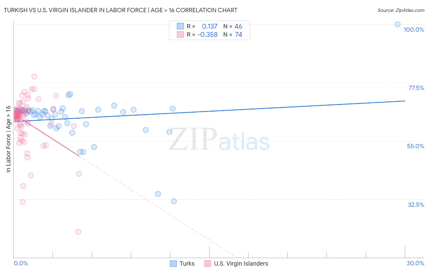 Turkish vs U.S. Virgin Islander In Labor Force | Age > 16