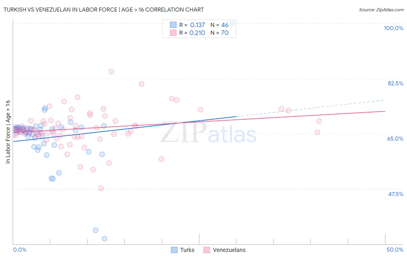 Turkish vs Venezuelan In Labor Force | Age > 16