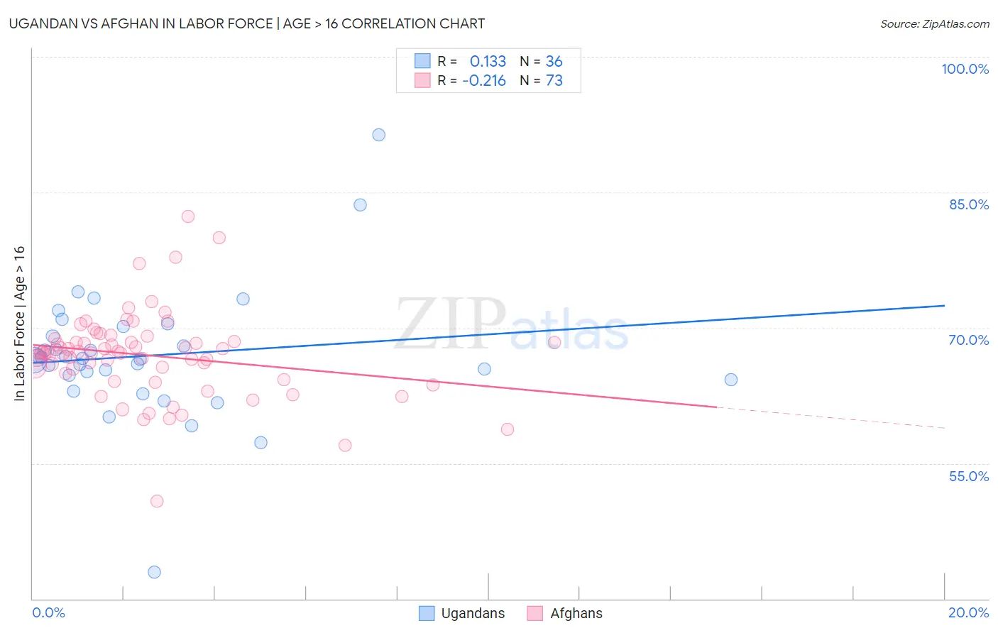 Ugandan vs Afghan In Labor Force | Age > 16