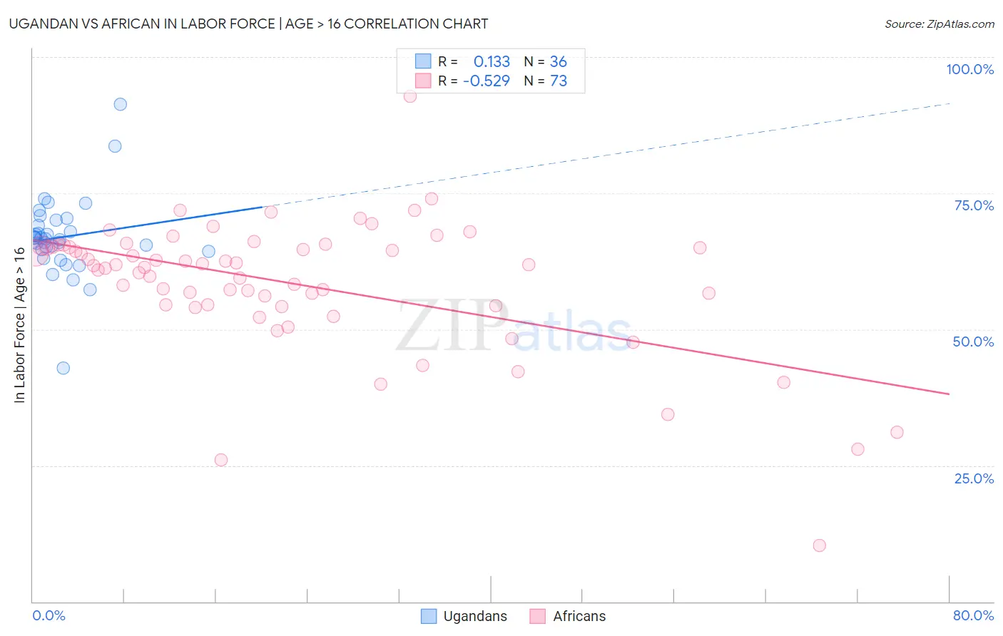 Ugandan vs African In Labor Force | Age > 16