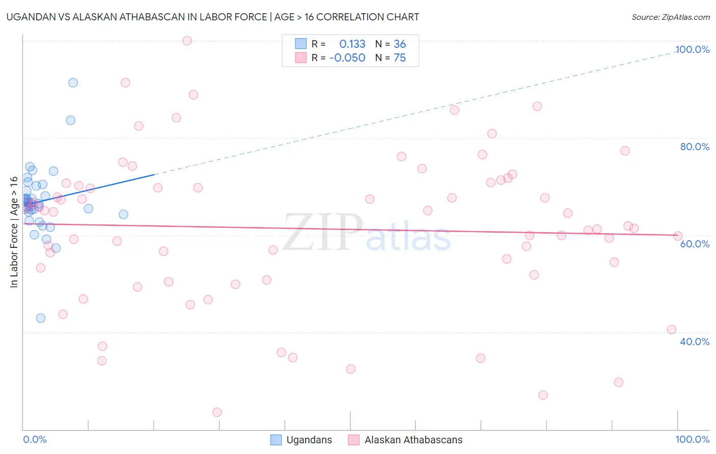 Ugandan vs Alaskan Athabascan In Labor Force | Age > 16