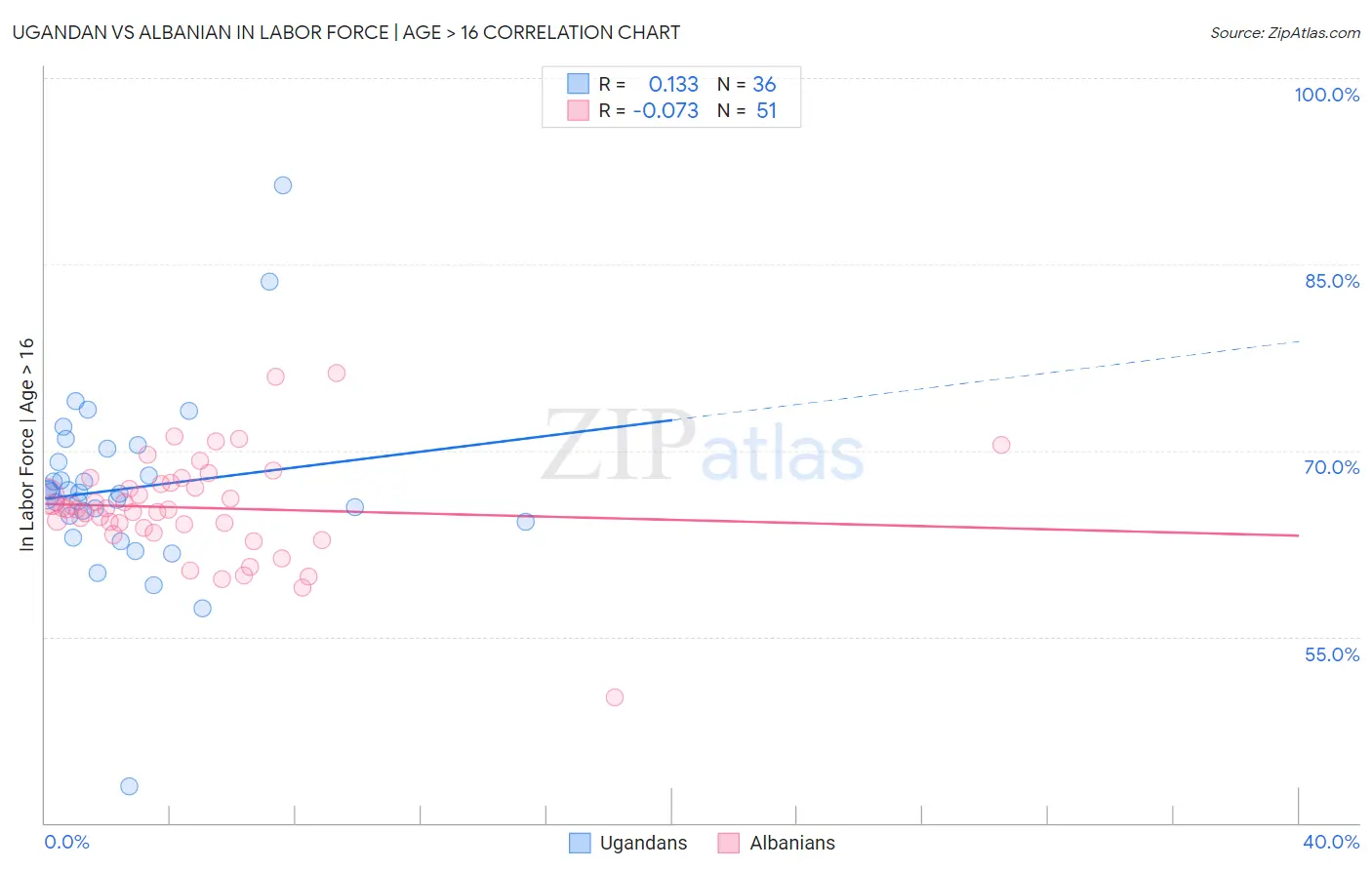 Ugandan vs Albanian In Labor Force | Age > 16