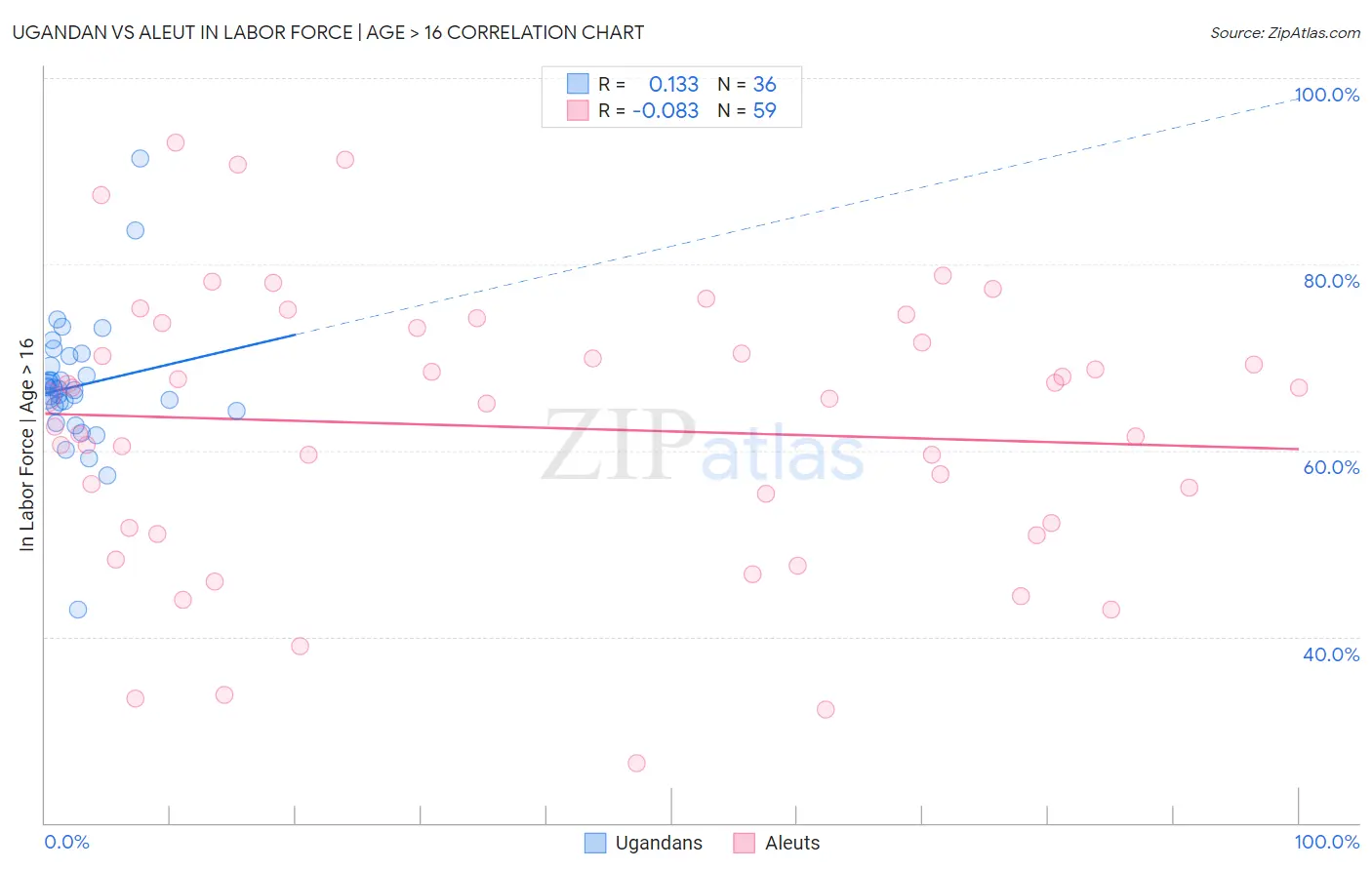 Ugandan vs Aleut In Labor Force | Age > 16