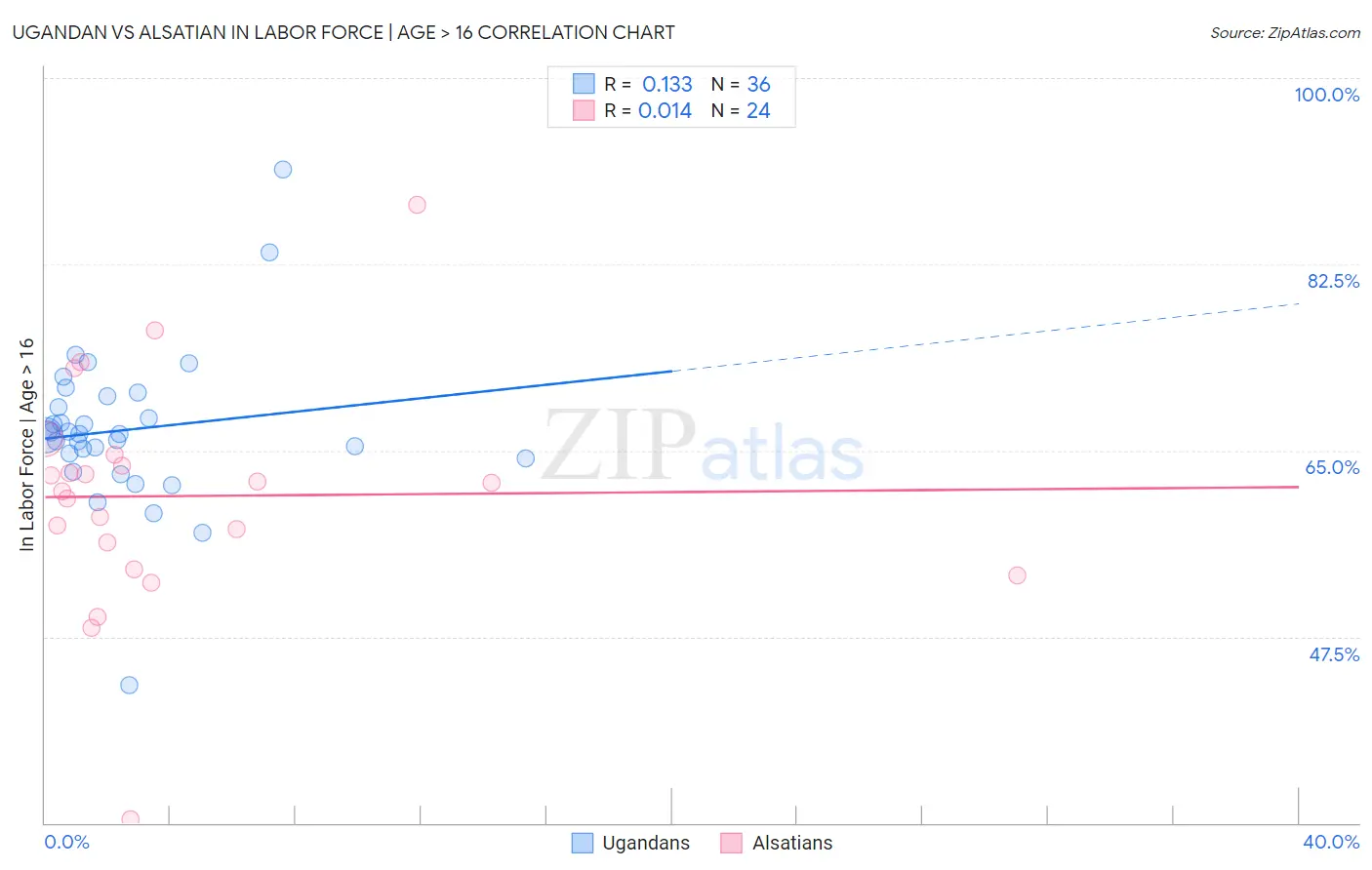 Ugandan vs Alsatian In Labor Force | Age > 16