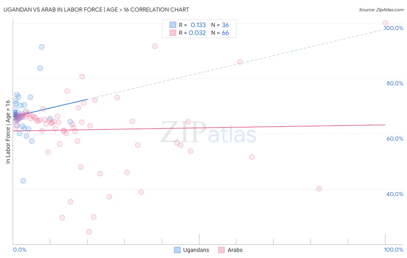 Ugandan vs Arab In Labor Force | Age > 16