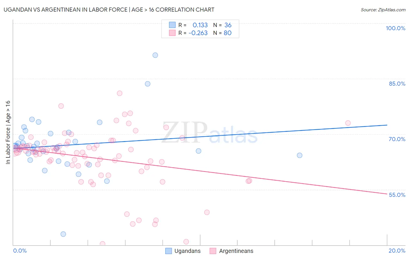 Ugandan vs Argentinean In Labor Force | Age > 16