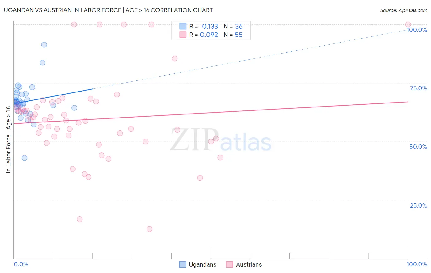 Ugandan vs Austrian In Labor Force | Age > 16