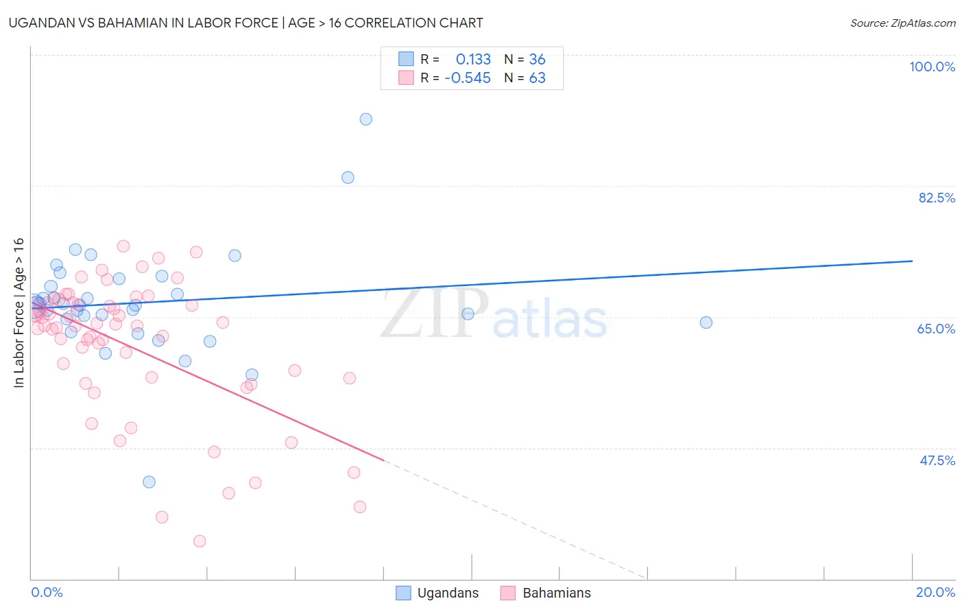 Ugandan vs Bahamian In Labor Force | Age > 16