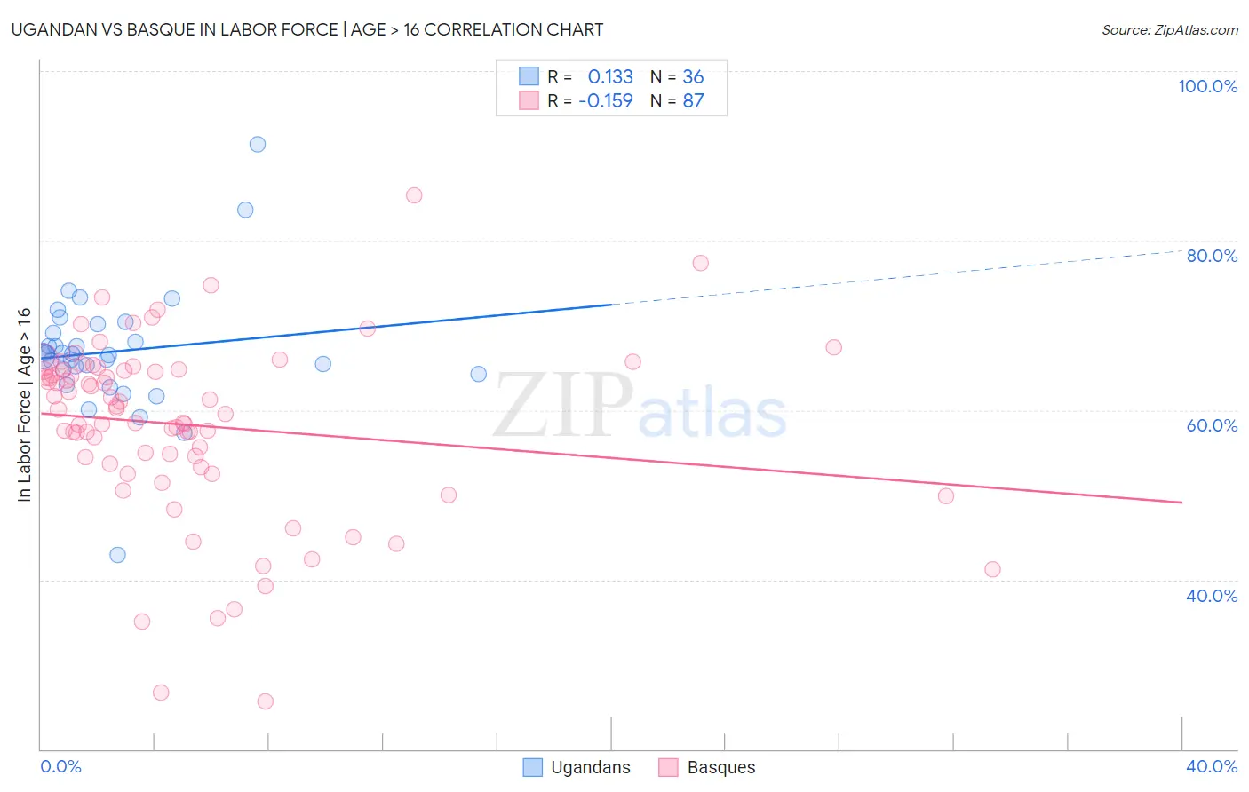 Ugandan vs Basque In Labor Force | Age > 16