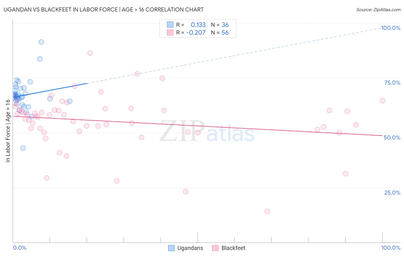 Ugandan vs Blackfeet In Labor Force | Age > 16