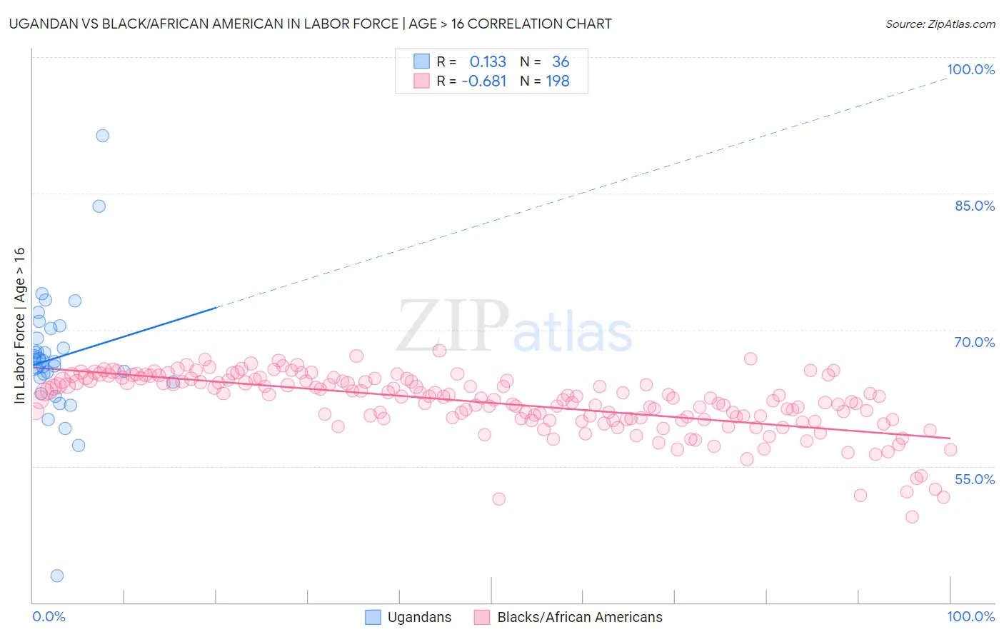 Ugandan vs Black/African American In Labor Force | Age > 16