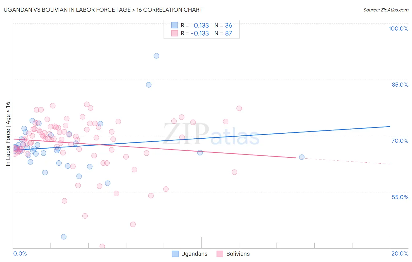 Ugandan vs Bolivian In Labor Force | Age > 16
