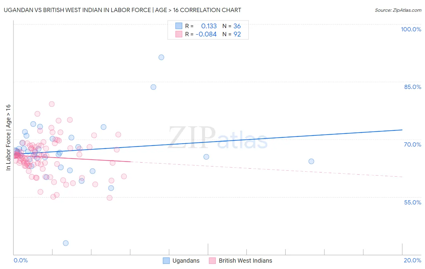 Ugandan vs British West Indian In Labor Force | Age > 16