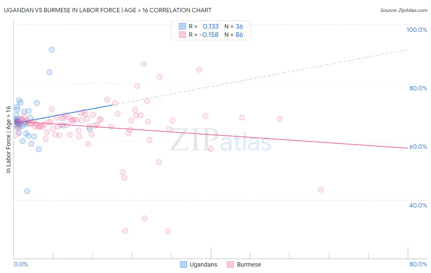 Ugandan vs Burmese In Labor Force | Age > 16