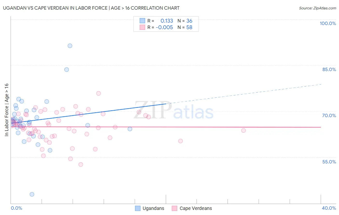 Ugandan vs Cape Verdean In Labor Force | Age > 16