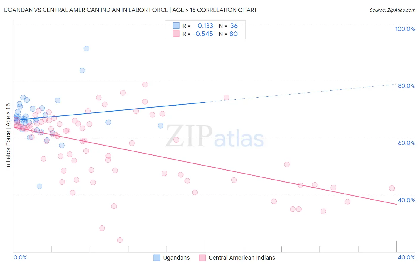 Ugandan vs Central American Indian In Labor Force | Age > 16