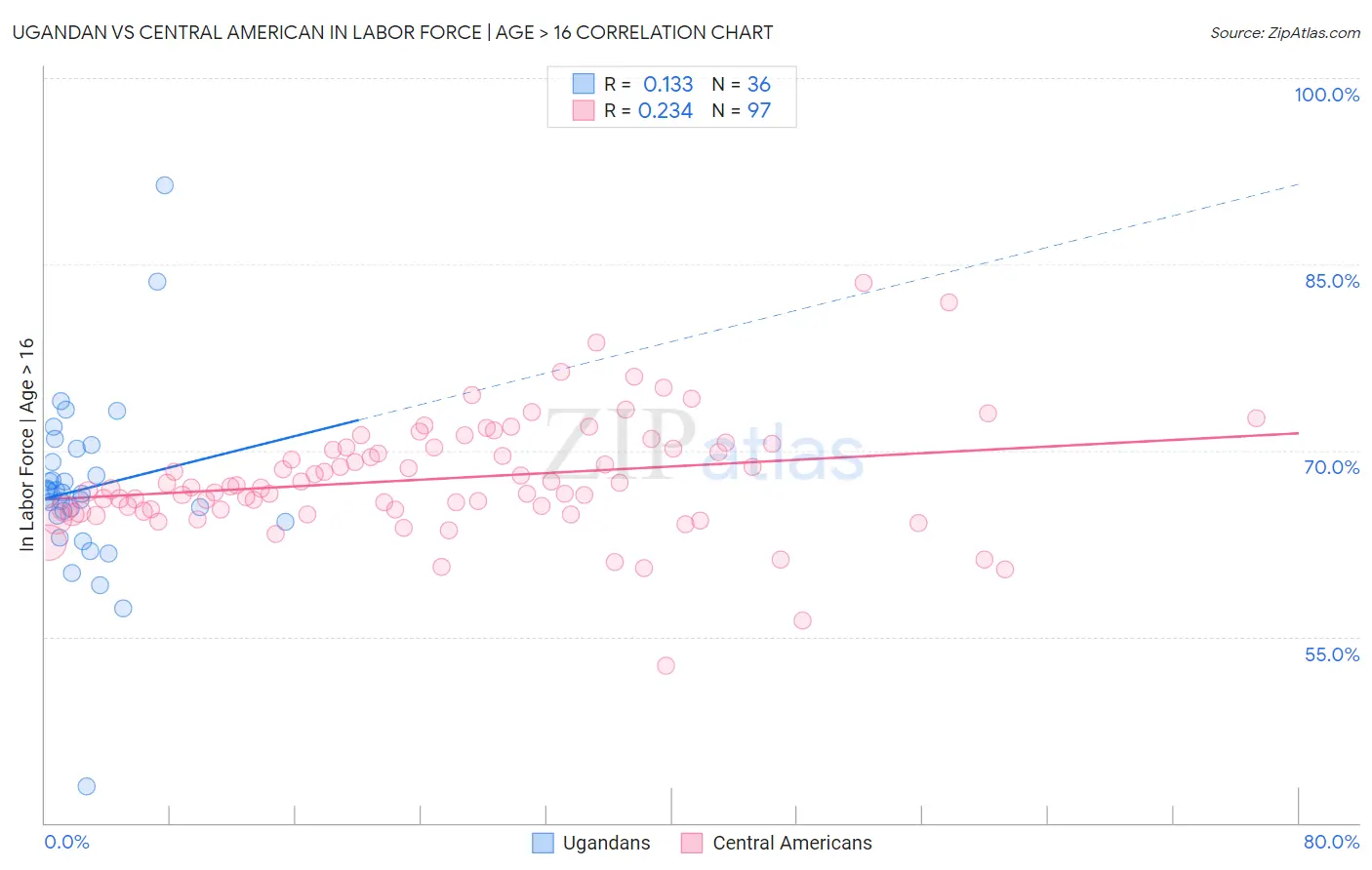 Ugandan vs Central American In Labor Force | Age > 16
