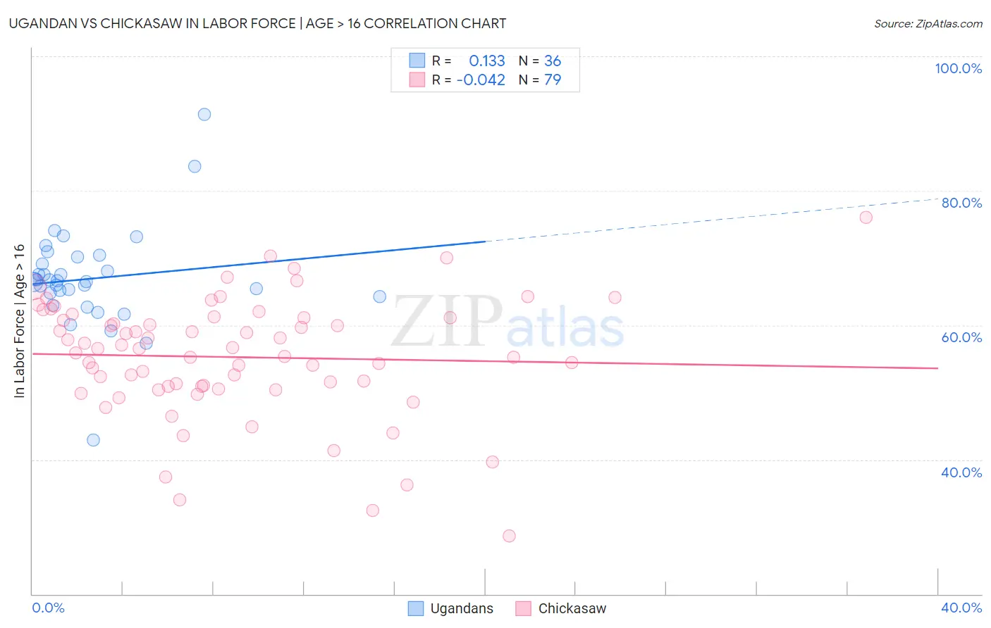 Ugandan vs Chickasaw In Labor Force | Age > 16