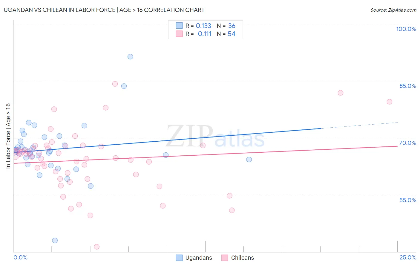 Ugandan vs Chilean In Labor Force | Age > 16