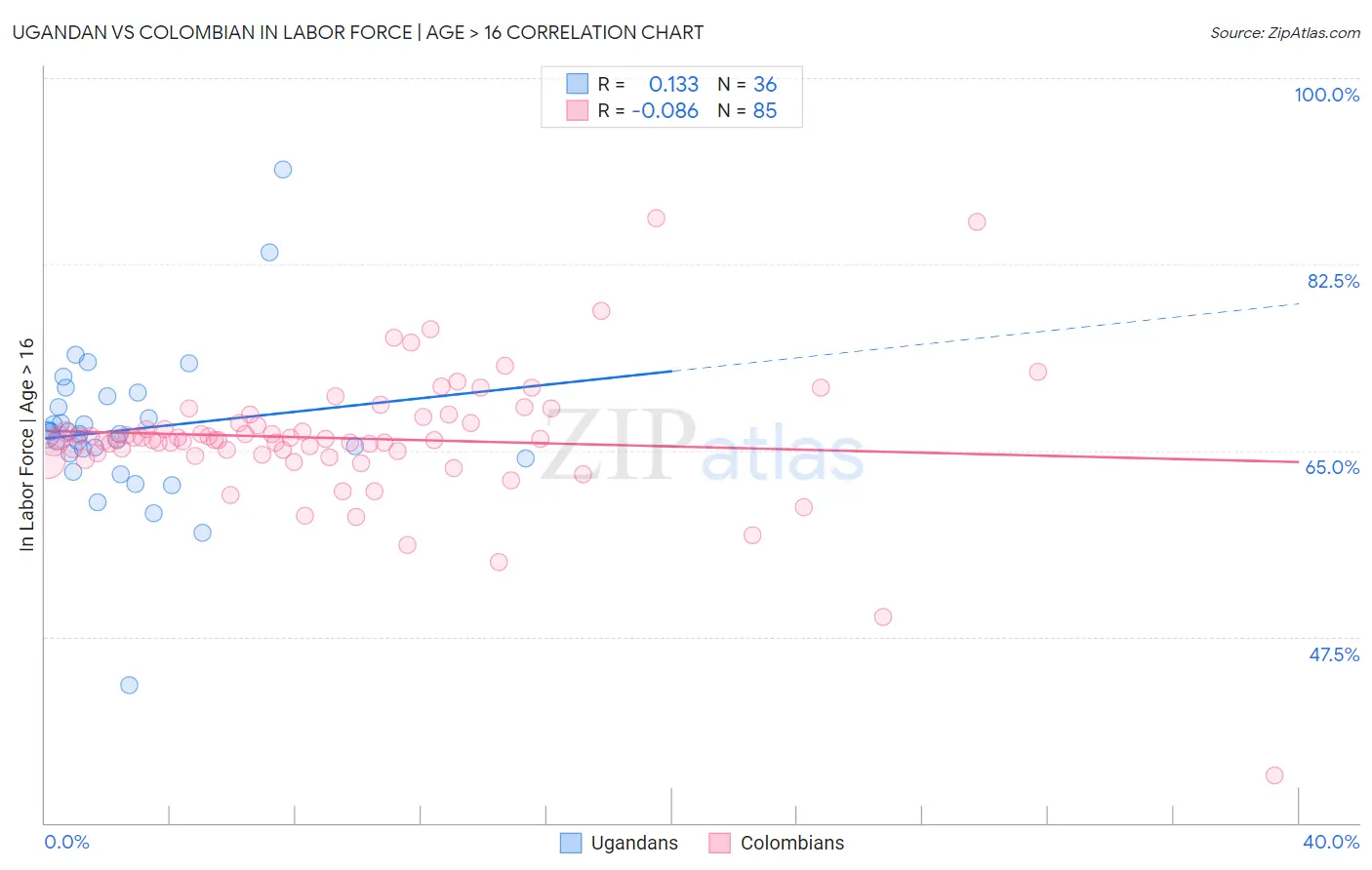 Ugandan vs Colombian In Labor Force | Age > 16