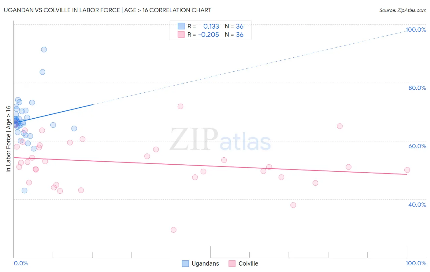 Ugandan vs Colville In Labor Force | Age > 16