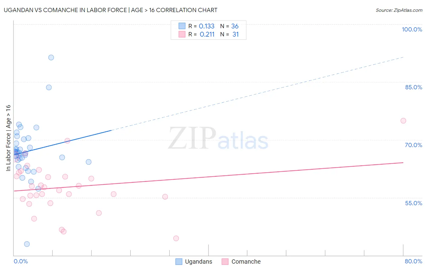 Ugandan vs Comanche In Labor Force | Age > 16