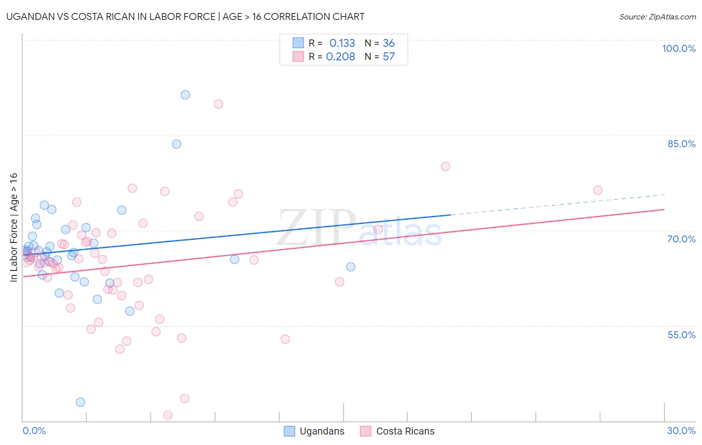 Ugandan vs Costa Rican In Labor Force | Age > 16