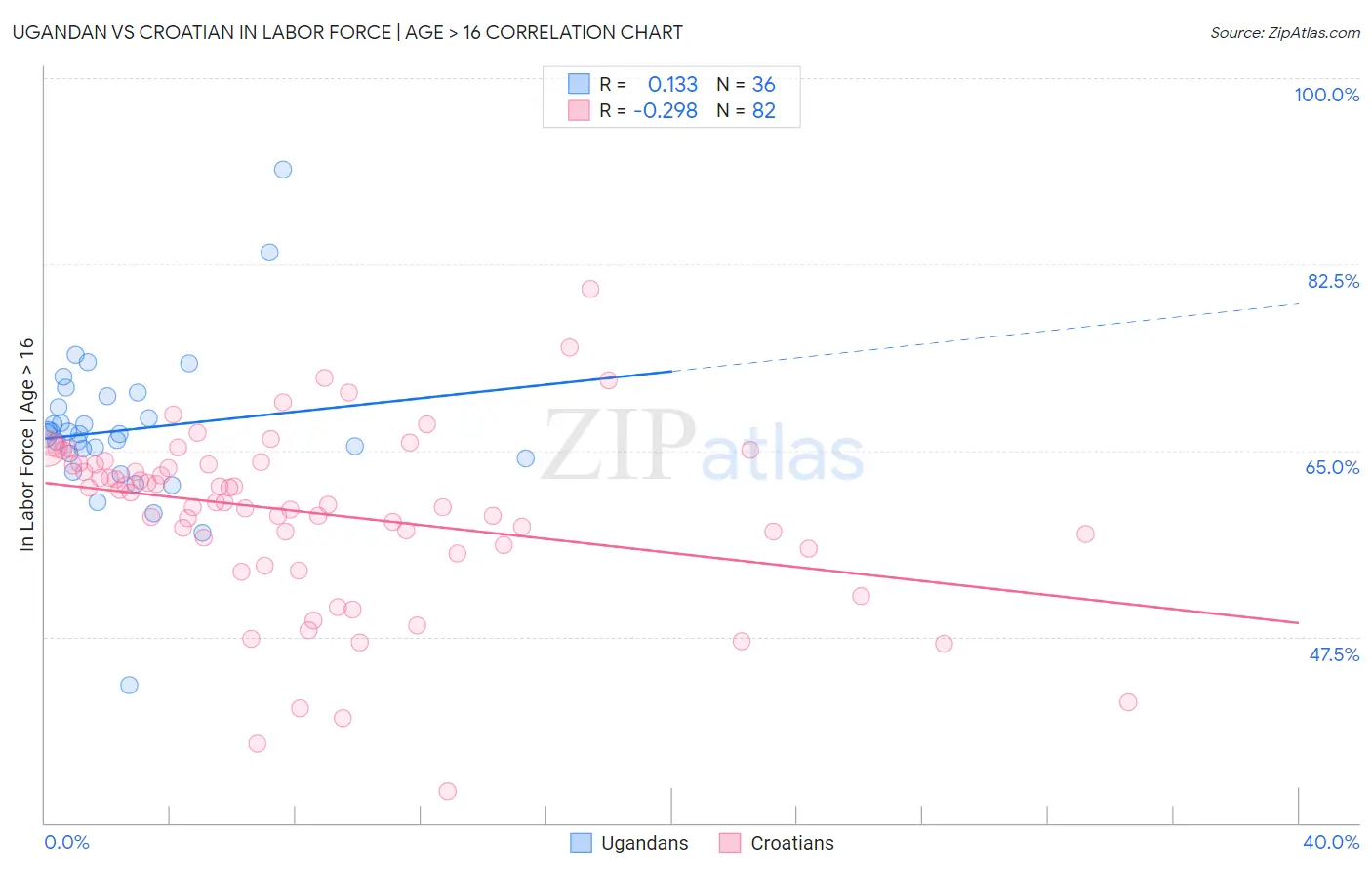 Ugandan vs Croatian In Labor Force | Age > 16