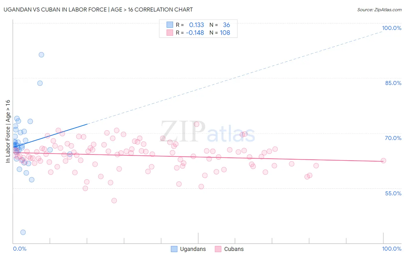 Ugandan vs Cuban In Labor Force | Age > 16